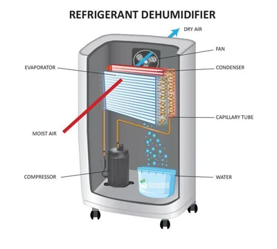 کارکرد رطوبت گیر