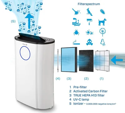 قیمت و خرید تصفیه هوا