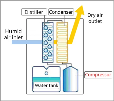 خرید رطوبت گیر