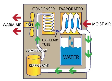 روش کار دستگاه رطوبت گیر